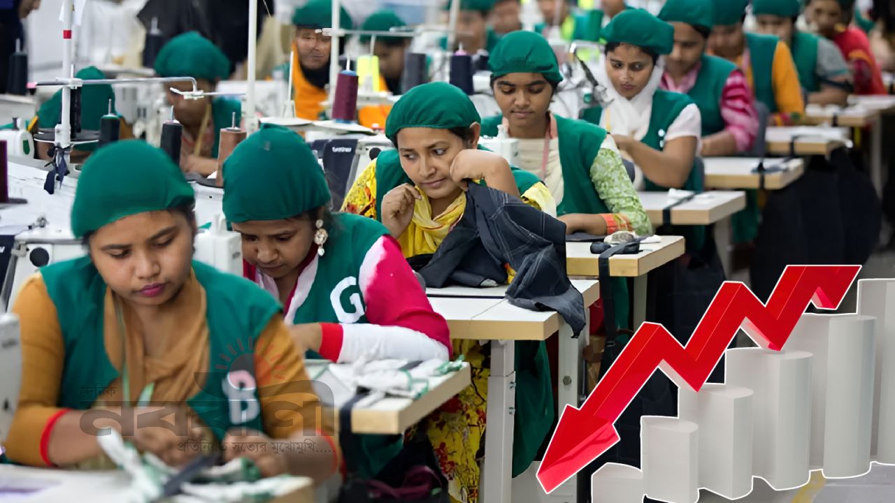 পোশাক রপ্তানি আয় কমেছে ৩.৭৩ শতাংশ