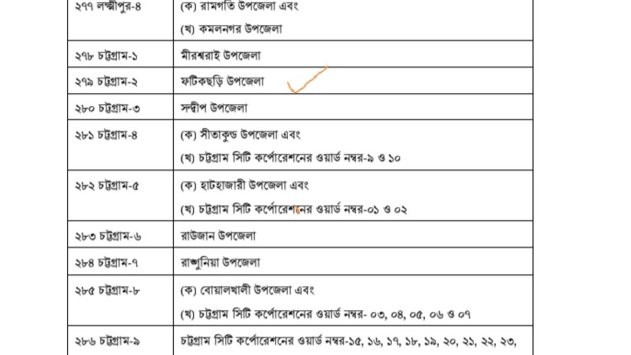 চট্টগ্রাম-২ আসনের সীমানা পুনর্নির্ধারণে সংশোধিত বিজ্ঞপ্তি ফটিকছড়ি উপজেলা ও ফটিকছড়ি উত্তর উপজেলা থাকছে একই সংসদীয় আসনে